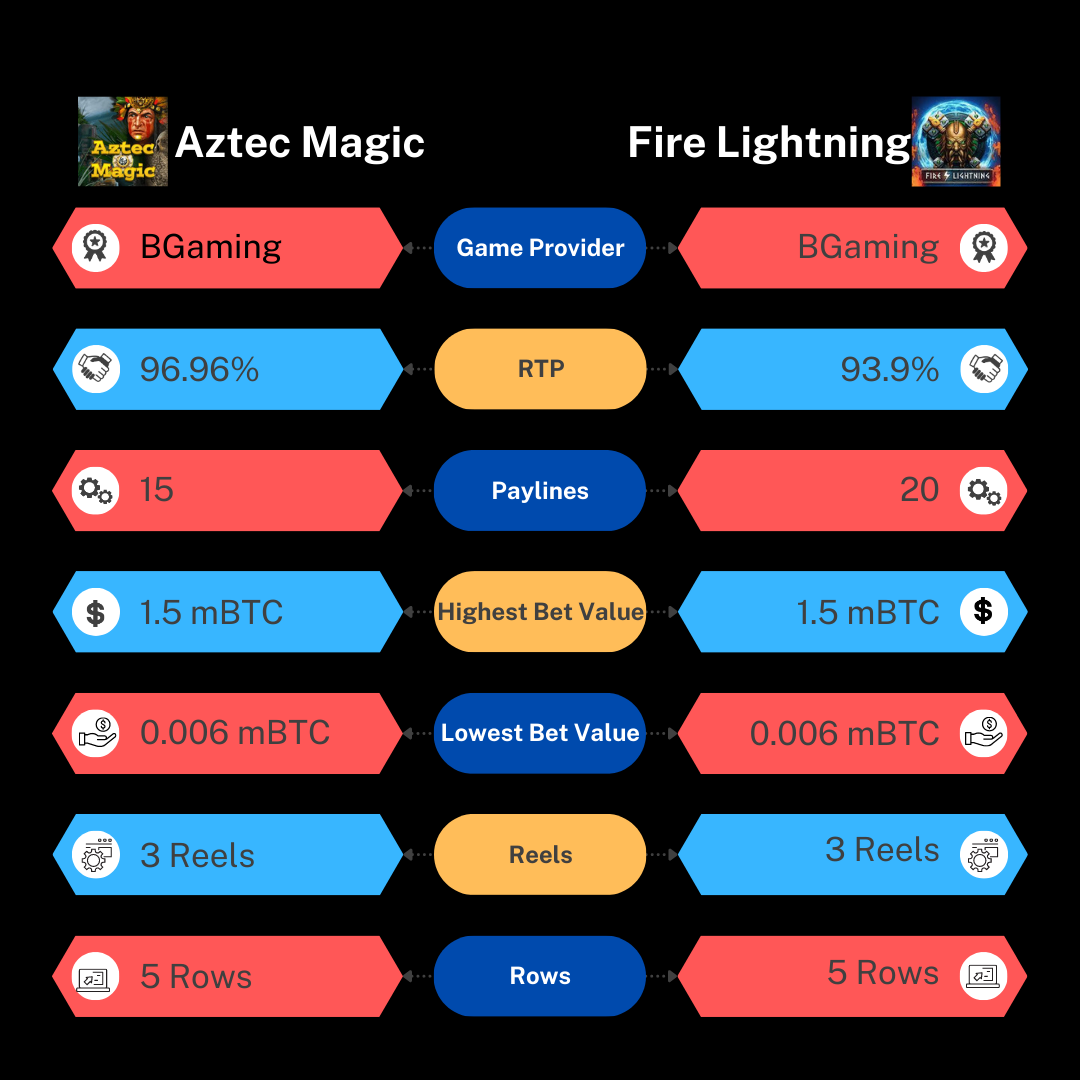 chart showing slot details