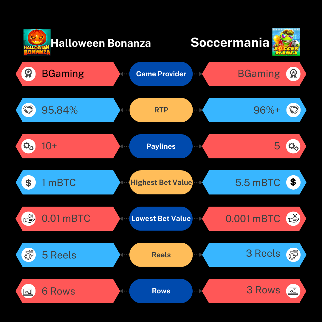 chart showing slot details