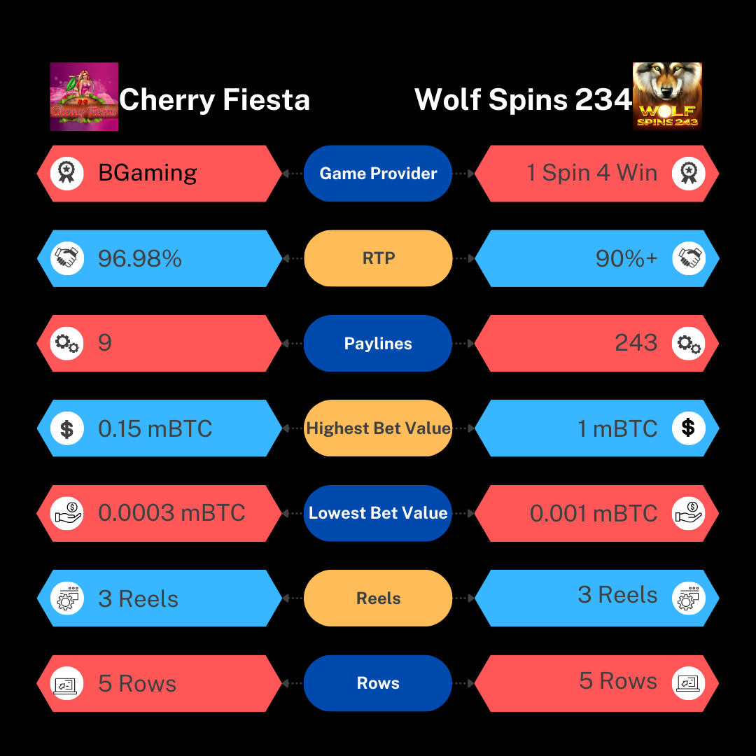 chart showing slot details